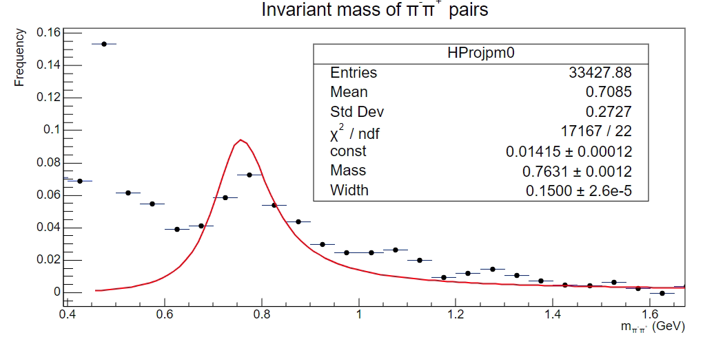 rho_meson_invariant_mass